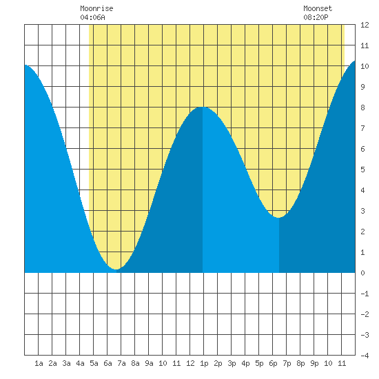 Crater Bay tide chart for Monday, June 7, 2021