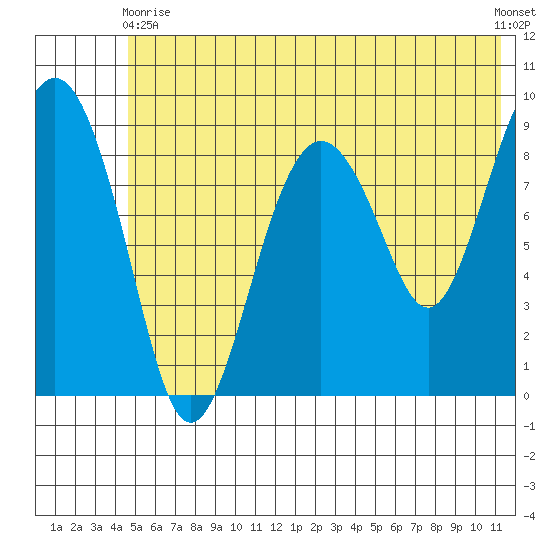Crater Bay tide chart for Wednesday, June 9, 2021