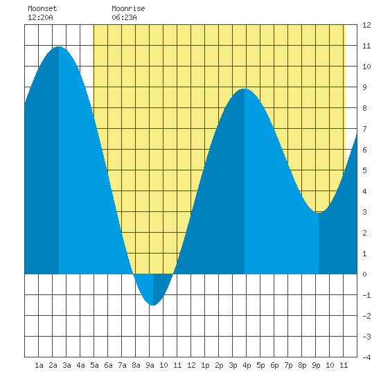 Crater Bay tide chart for Sunday, July 11, 2021