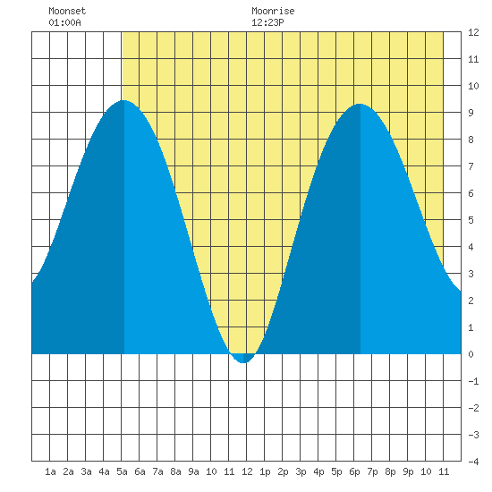Crater Bay tide chart for Thursday, July 15, 2021