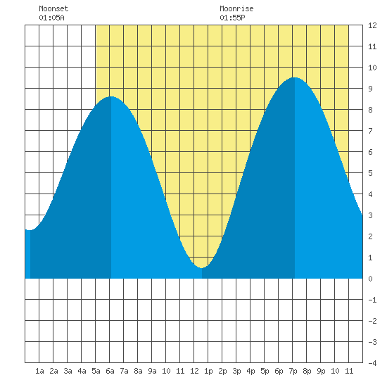 Crater Bay tide chart for Friday, July 16, 2021