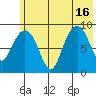 Crater Bay tide chart for Friday, July 16, 2021