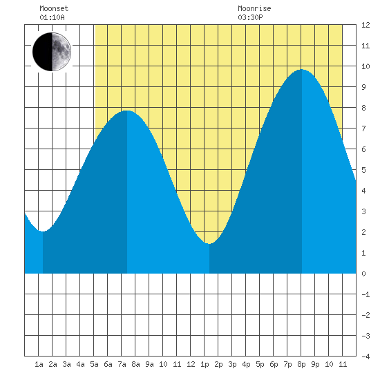 Crater Bay tide chart for Saturday, July 17, 2021