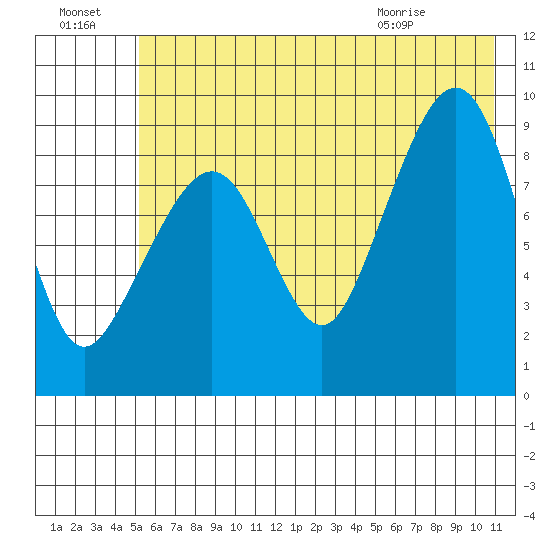 Crater Bay tide chart for Sunday, July 18, 2021