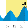 Crater Bay tide chart for Sunday, July 18, 2021