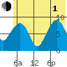 Crater Bay tide chart for Thursday, July 1, 2021