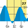 Crater Bay tide chart for Tuesday, July 27, 2021