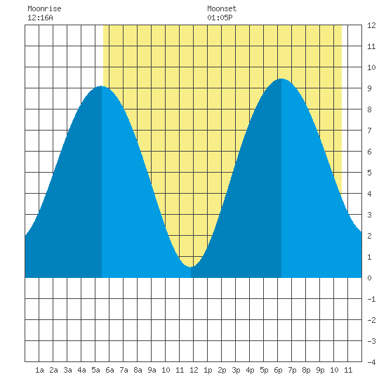 Crater Bay tide chart for Thursday, July 29, 2021
