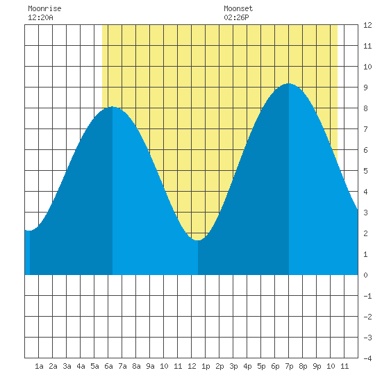 Crater Bay tide chart for Friday, July 30, 2021