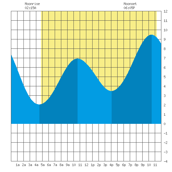 Crater Bay tide chart for Sunday, July 4, 2021