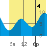 Crater Bay tide chart for Sunday, July 4, 2021