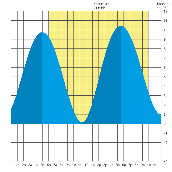 Crater Bay tide chart for Friday, August 13, 2021