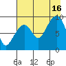 Crater Bay tide chart for Monday, August 16, 2021