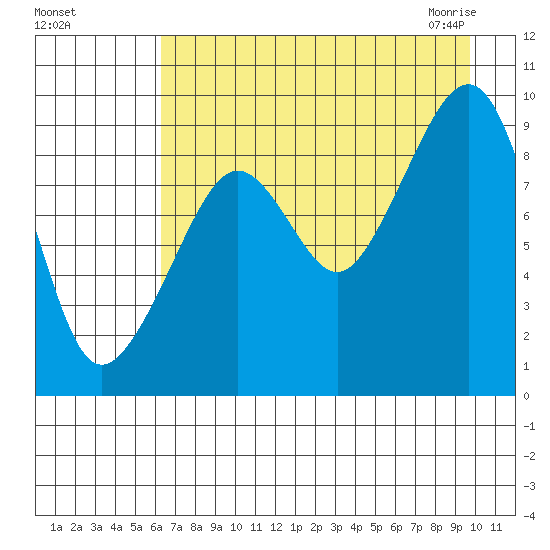 Crater Bay tide chart for Tuesday, August 17, 2021