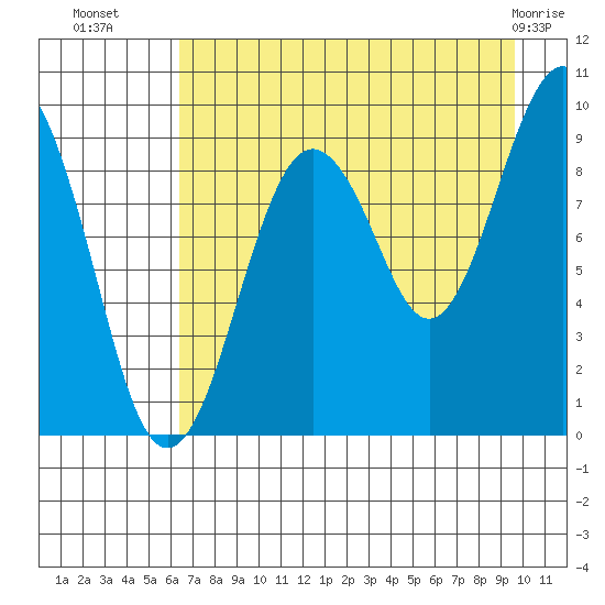 Crater Bay tide chart for Thursday, August 19, 2021