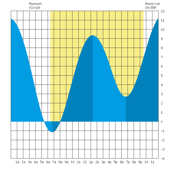 Crater Bay tide chart for Friday, August 20, 2021