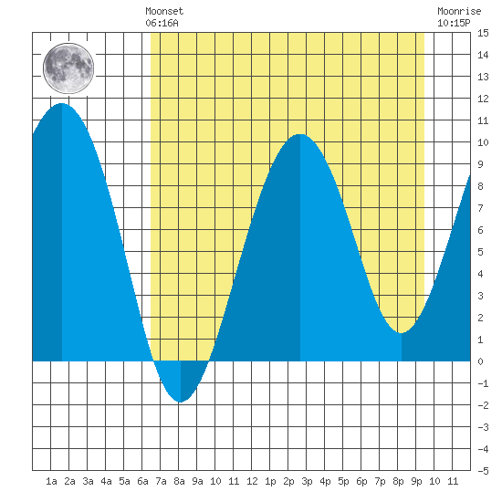 Crater Bay tide chart for Sunday, August 22, 2021
