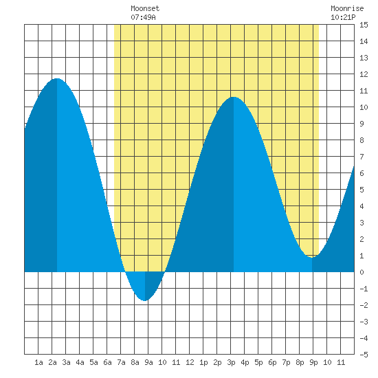 Crater Bay tide chart for Monday, August 23, 2021