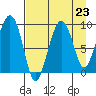 Crater Bay tide chart for Monday, August 23, 2021