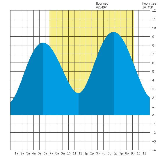 Crater Bay tide chart for Saturday, August 28, 2021
