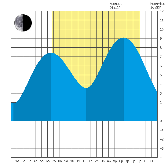 Crater Bay tide chart for Sunday, August 29, 2021