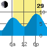 Crater Bay tide chart for Sunday, August 29, 2021