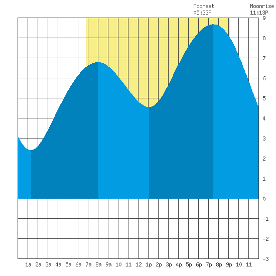 Crater Bay tide chart for Monday, August 30, 2021