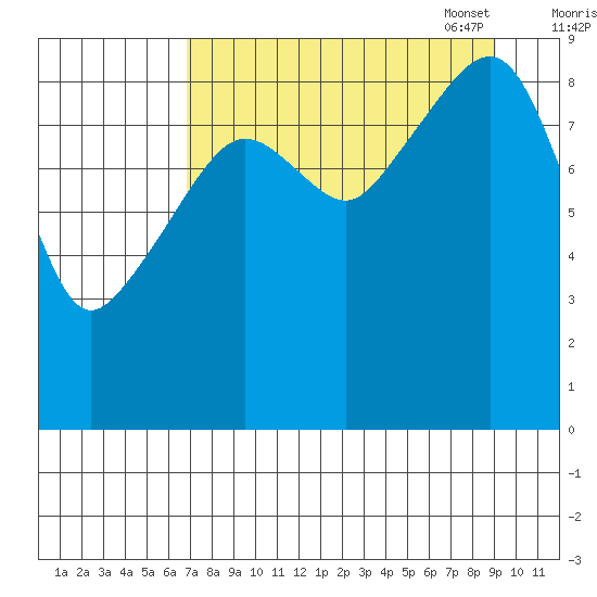 Crater Bay tide chart for Tuesday, August 31, 2021