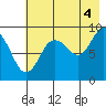 Crater Bay tide chart for Wednesday, August 4, 2021