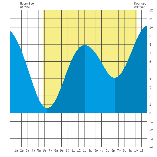Crater Bay tide chart for Thursday, August 5, 2021