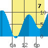 Crater Bay tide chart for Saturday, August 7, 2021