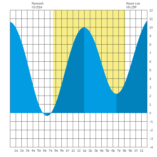 Crater Bay tide chart for Saturday, September 18, 2021