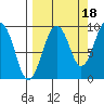 Crater Bay tide chart for Saturday, September 18, 2021