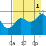 Crater Bay tide chart for Wednesday, September 1, 2021