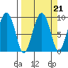 Crater Bay tide chart for Tuesday, September 21, 2021