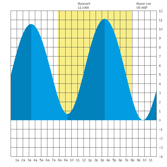 Crater Bay tide chart for Thursday, September 23, 2021