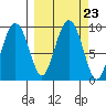 Crater Bay tide chart for Thursday, September 23, 2021