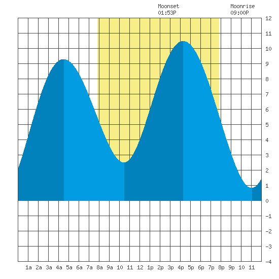 Crater Bay tide chart for Saturday, September 25, 2021