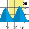 Crater Bay tide chart for Saturday, September 25, 2021