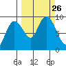 Crater Bay tide chart for Sunday, September 26, 2021