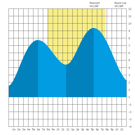 Crater Bay tide chart for Monday, September 27, 2021