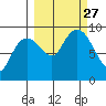 Crater Bay tide chart for Monday, September 27, 2021