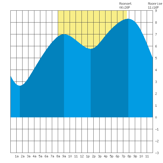 Crater Bay tide chart for Wednesday, September 29, 2021