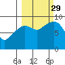 Crater Bay tide chart for Wednesday, September 29, 2021