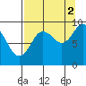 Crater Bay tide chart for Thursday, September 2, 2021