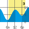 Crater Bay tide chart for Friday, September 3, 2021