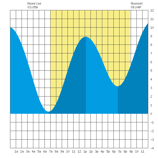 Crater Bay tide chart for Saturday, September 4, 2021