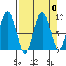Crater Bay tide chart for Wednesday, September 8, 2021