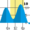 Crater Bay tide chart for Sunday, October 10, 2021