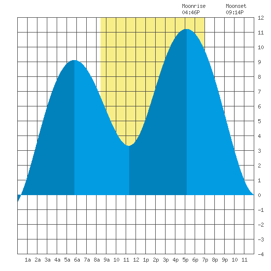 Crater Bay tide chart for Monday, October 11, 2021